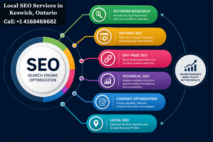 Local SEO Services in Keswick, Ontario